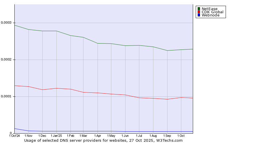 Historical trends in the usage of NetEase vs. CDK Global vs. Webnode
