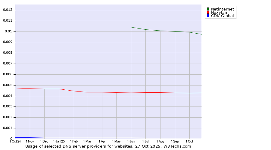 Historical trends in the usage of Netinternet vs. Nexylan vs. CDK Global