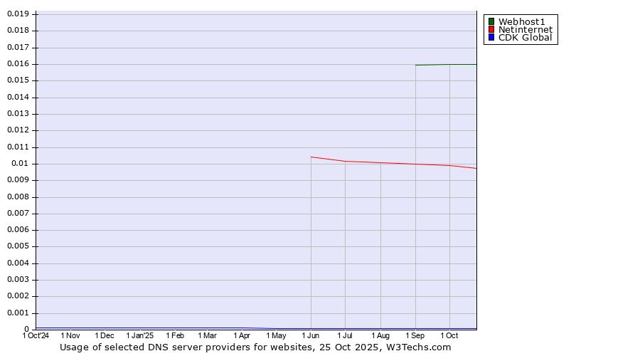 Historical trends in the usage of Webhost1 vs. Netinternet vs. CDK Global