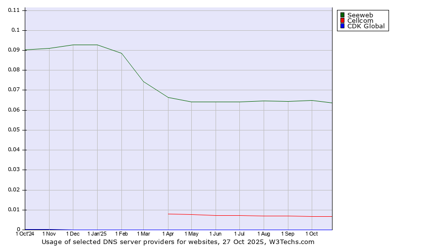 Historical trends in the usage of Seeweb vs. Cellcom vs. CDK Global