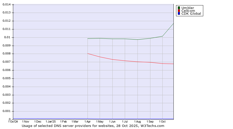 Historical trends in the usage of Umbler vs. Cellcom vs. CDK Global