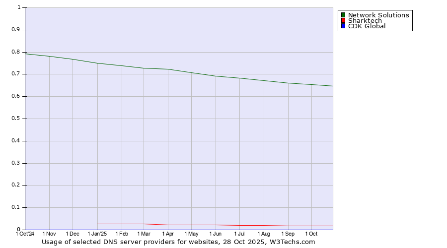 Historical trends in the usage of Network Solutions vs. Sharktech vs. CDK Global