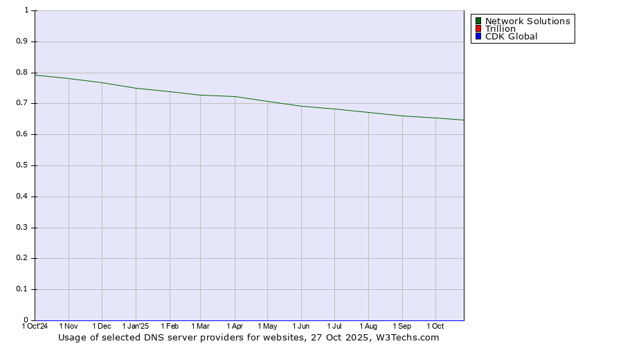 Historical trends in the usage of Network Solutions vs. Trillion vs. CDK Global