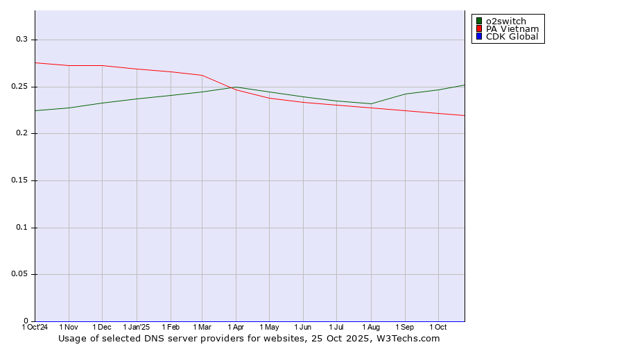 Historical trends in the usage of o2switch vs. PA Vietnam vs. CDK Global