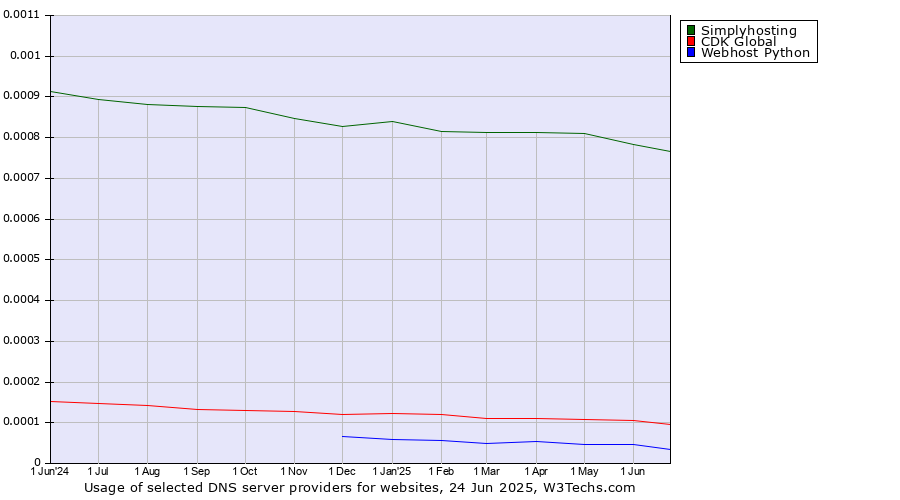 Historical trends in the usage of Simplyhosting vs. CDK Global vs. Webhost Python