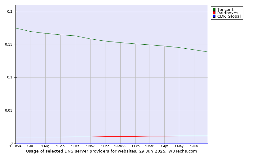 Historical trends in the usage of Tencent vs. Raidboxes vs. CDK Global