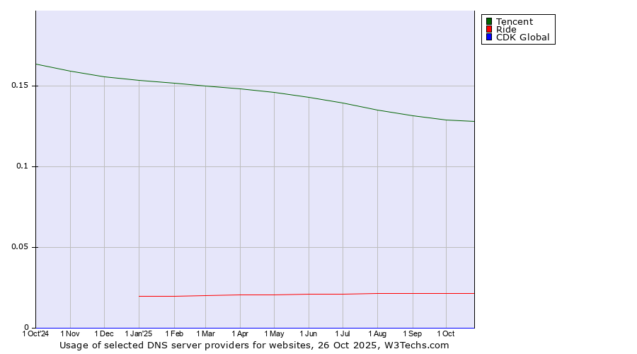 Historical trends in the usage of Tencent vs. Ride vs. CDK Global