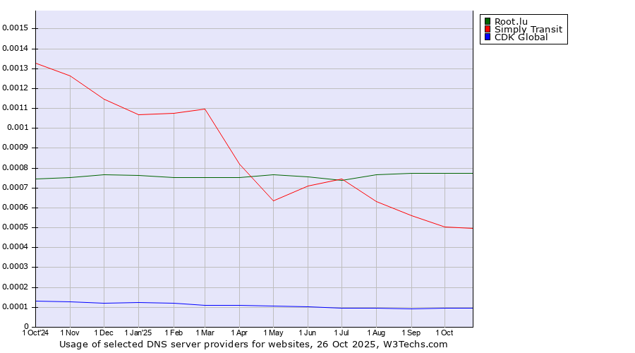 Historical trends in the usage of Root.lu vs. Simply Transit vs. CDK Global