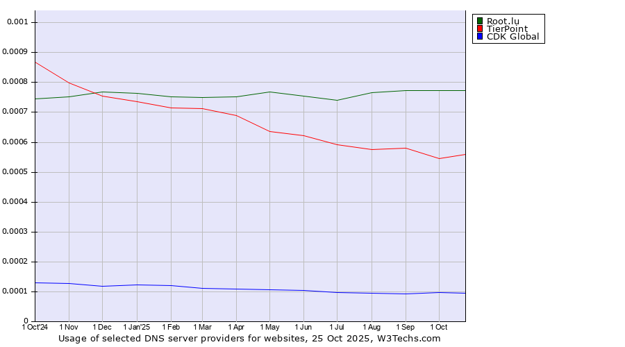 Historical trends in the usage of Root.lu vs. TierPoint vs. CDK Global