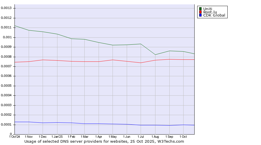 Historical trends in the usage of Uniti vs. Root.lu vs. CDK Global