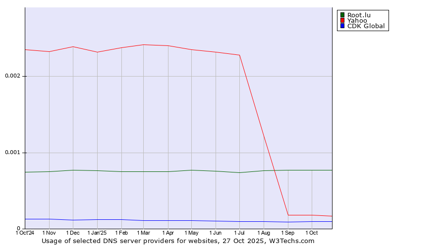 Historical trends in the usage of Root.lu vs. Yahoo vs. CDK Global