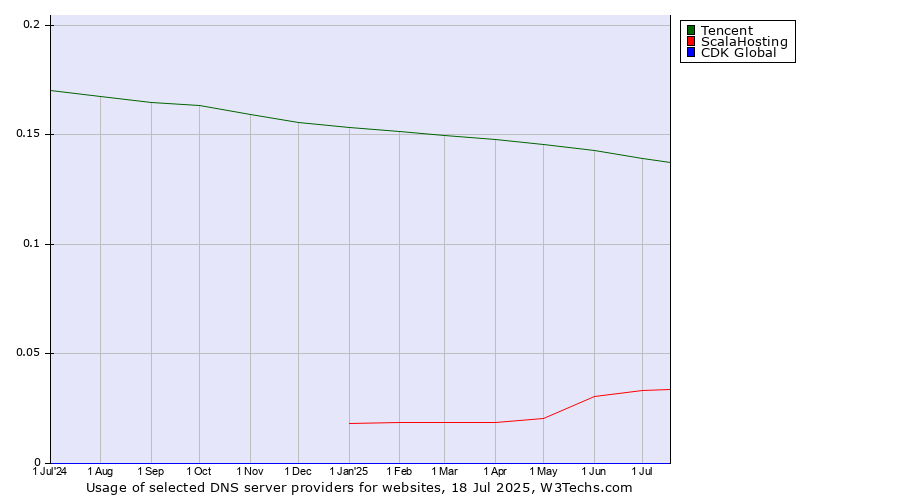 Historical trends in the usage of Tencent vs. ScalaHosting vs. CDK Global