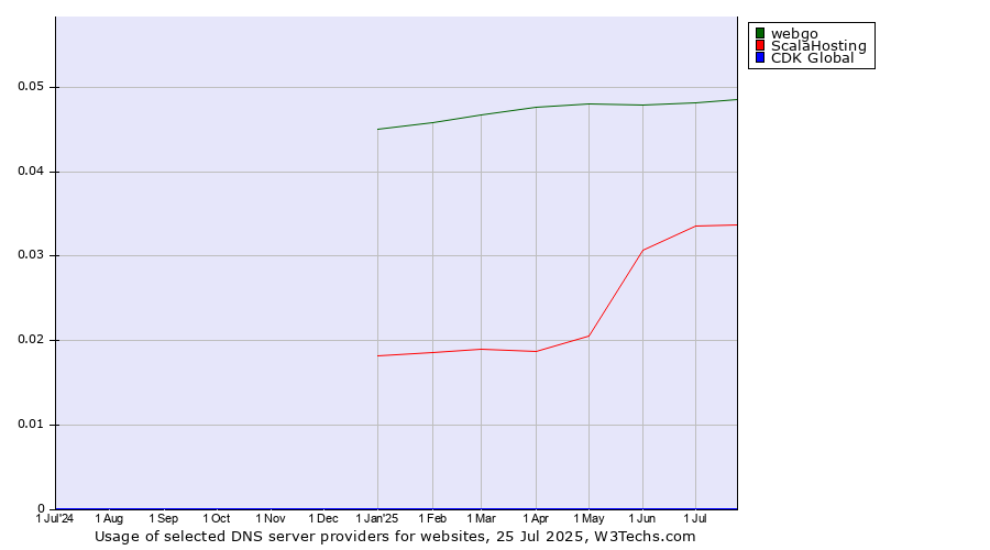 Historical trends in the usage of webgo vs. ScalaHosting vs. CDK Global