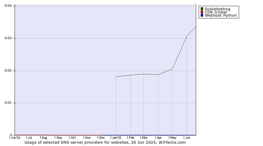Historical trends in the usage of ScalaHosting vs. CDK Global vs. Webhost Python