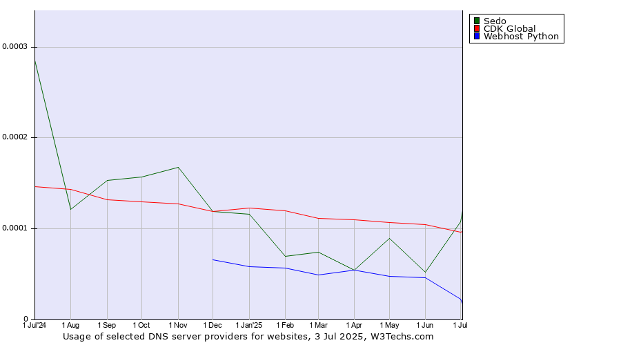 Historical trends in the usage of CDK Global vs. Sedo vs. Webhost Python