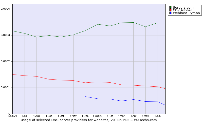 Historical trends in the usage of Servers.com vs. CDK Global vs. Webhost Python