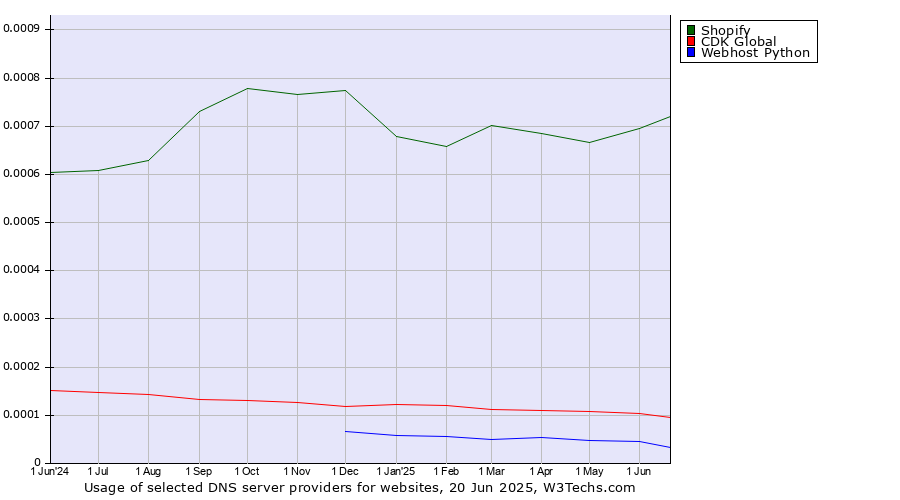 Historical trends in the usage of Shopify vs. CDK Global vs. Webhost Python