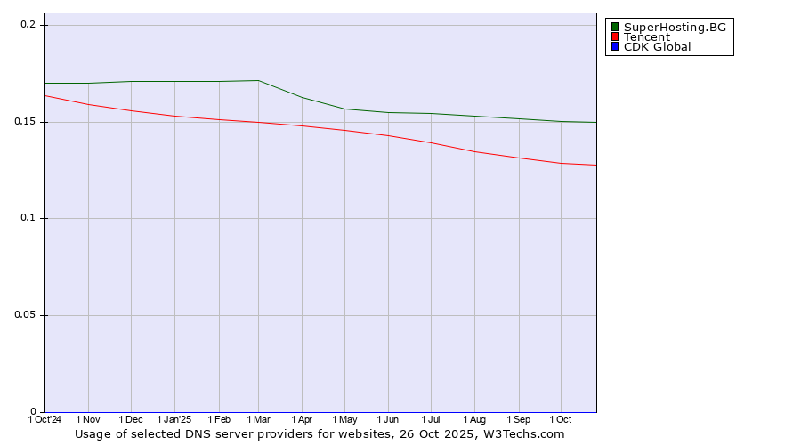 Historical trends in the usage of SuperHosting.BG vs. Tencent vs. CDK Global