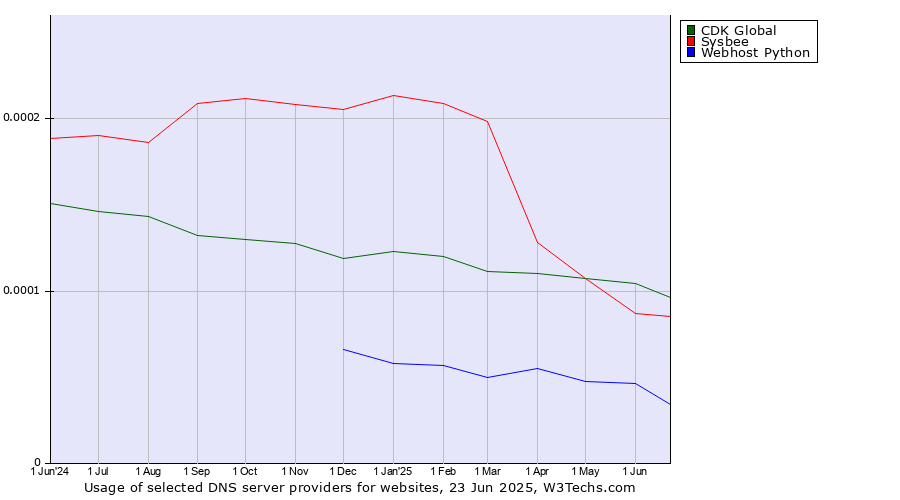 Historical trends in the usage of CDK Global vs. Sysbee vs. Webhost Python