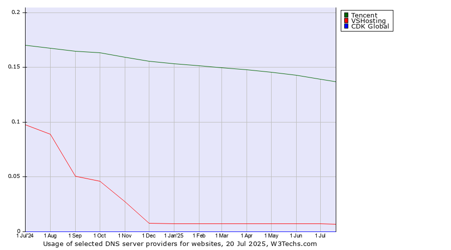 Historical trends in the usage of Tencent vs. VSHosting vs. CDK Global