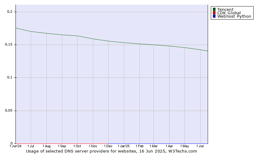 Historical trends in the usage of Tencent vs. CDK Global vs. Webhost Python