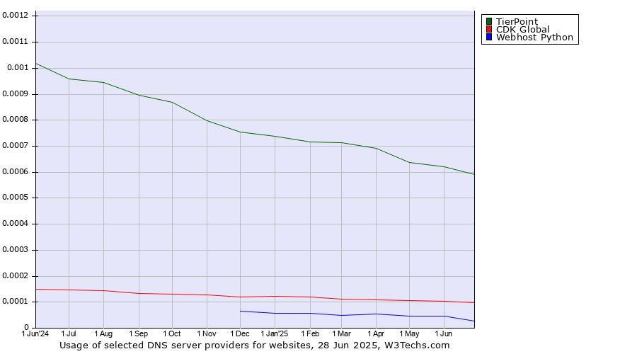 Historical trends in the usage of TierPoint vs. CDK Global vs. Webhost Python