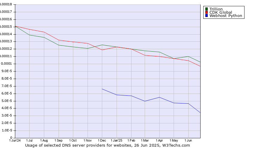 Historical trends in the usage of Trillion vs. CDK Global vs. Webhost Python
