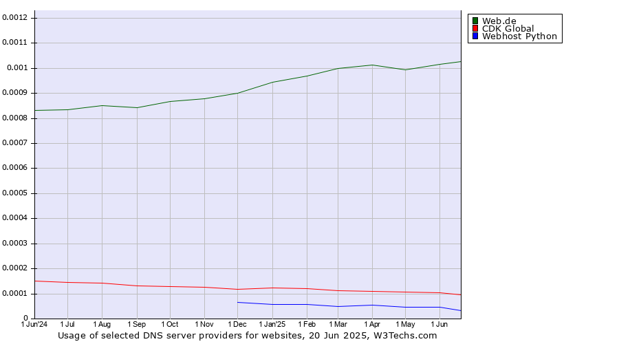 Historical trends in the usage of Web.de vs. CDK Global vs. Webhost Python