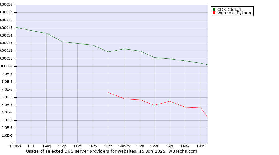 Historical trends in the usage of CDK Global vs. Webhost Python
