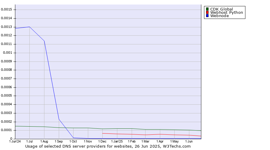 Historical trends in the usage of CDK Global vs. Webhost Python vs. Webnode