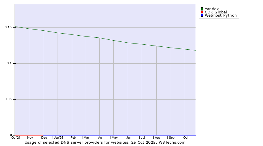 Historical trends in the usage of Yandex vs. CDK Global vs. Webhost Python