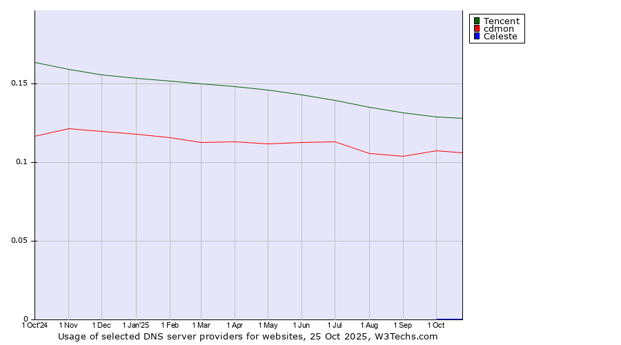 Historical trends in the usage of Tencent vs. cdmon vs. Celeste