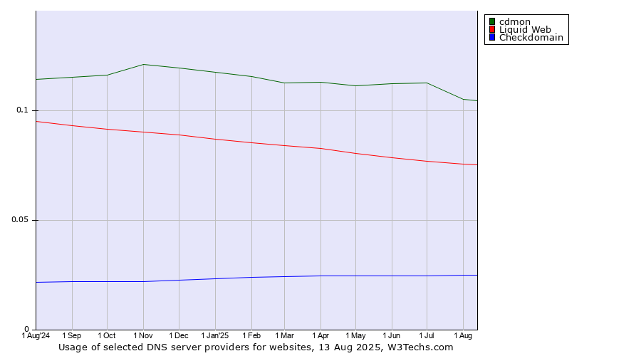 Historical trends in the usage of cdmon vs. Liquid Web vs. Checkdomain