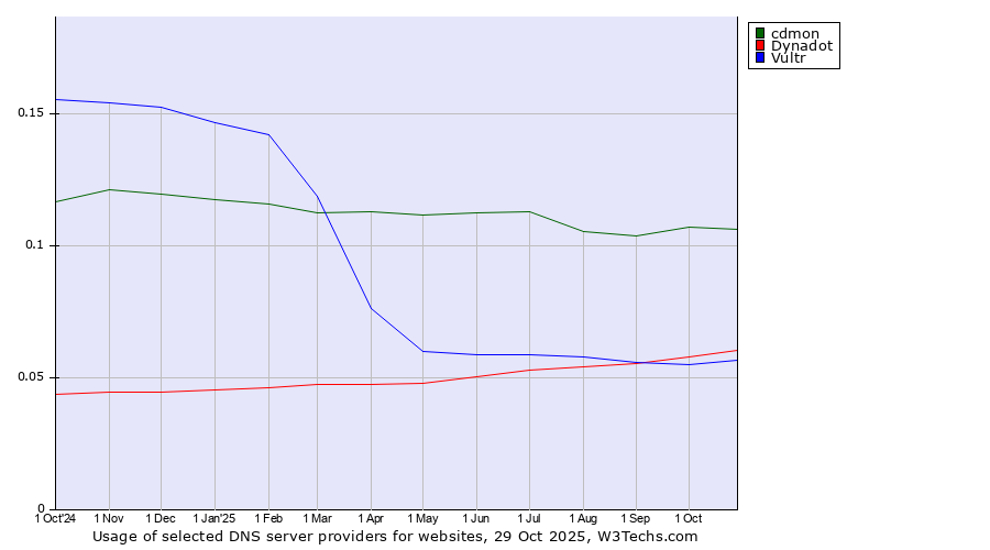 Historical trends in the usage of cdmon vs. Dynadot vs. Vultr