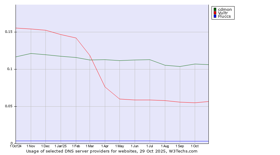Historical trends in the usage of cdmon vs. Vultr vs. Fluccs