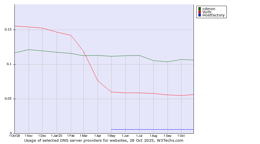 Historical trends in the usage of cdmon vs. Vultr vs. Hostfactory