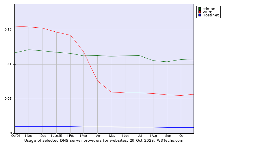 Historical trends in the usage of cdmon vs. Vultr vs. Hostinet