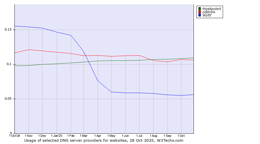Historical trends in the usage of Hostpoint vs. cdmon vs. Vultr