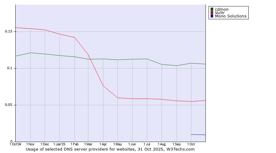 Historical trends in the usage of cdmon vs. Vultr vs. Mono Solutions
