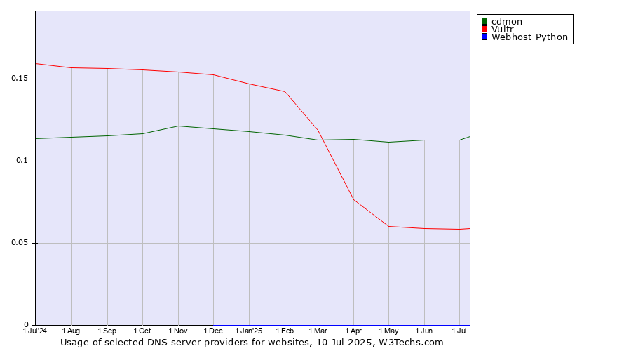 Historical trends in the usage of cdmon vs. Vultr vs. Webhost Python