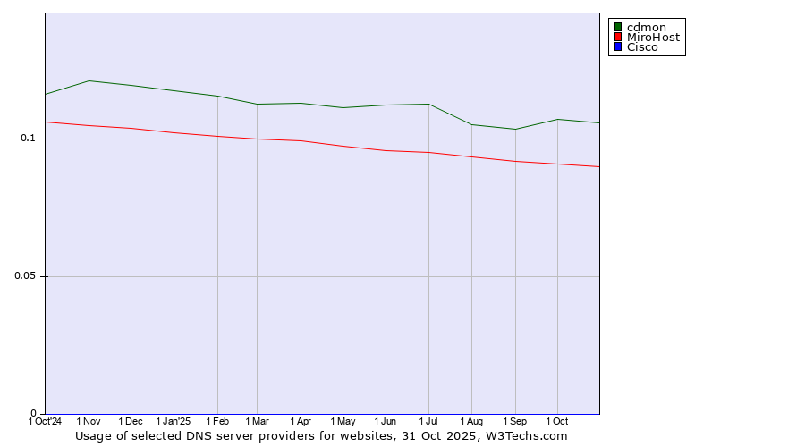 Historical trends in the usage of cdmon vs. MiroHost vs. Cisco