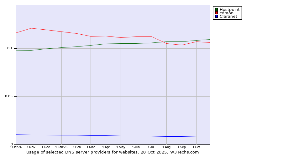 Historical trends in the usage of Hostpoint vs. cdmon vs. Claranet