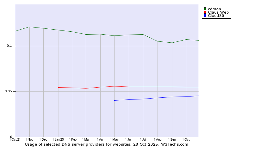 Historical trends in the usage of cdmon vs. Claus Web vs. Cloud86