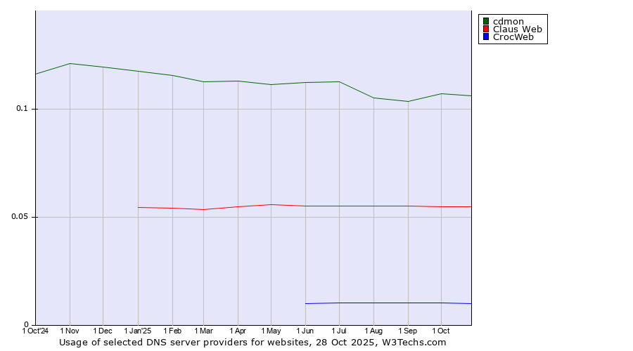 Historical trends in the usage of cdmon vs. Claus Web vs. CrocWeb