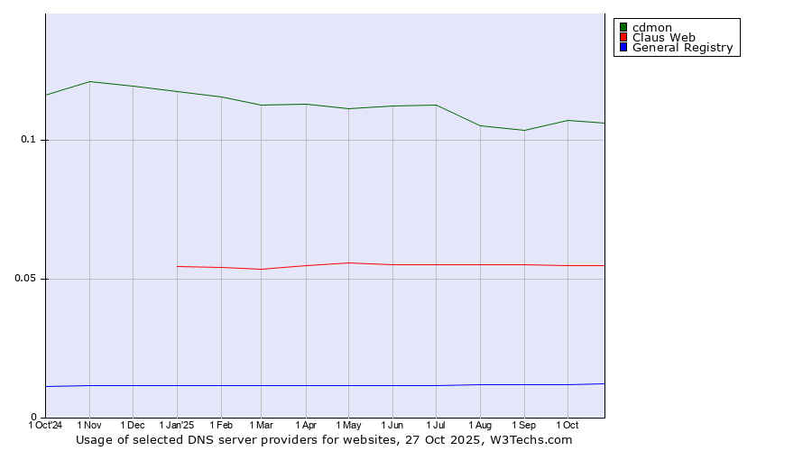 Historical trends in the usage of cdmon vs. Claus Web vs. General Registry