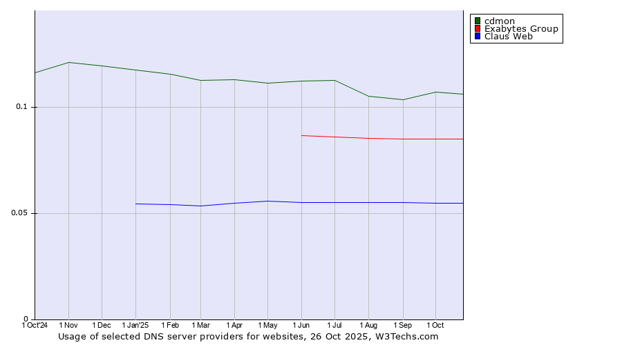 Historical trends in the usage of cdmon vs. Exabytes Group vs. Claus Web