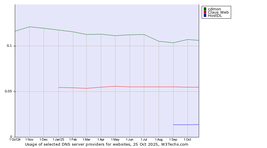 Historical trends in the usage of cdmon vs. Claus Web vs. HostDL