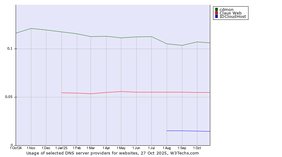 Historical trends in the usage of cdmon vs. Claus Web vs. IDCloudHost