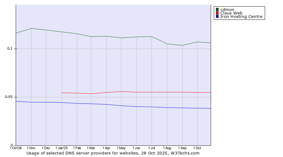 Historical trends in the usage of cdmon vs. Claus Web vs. Iron Hosting Centre