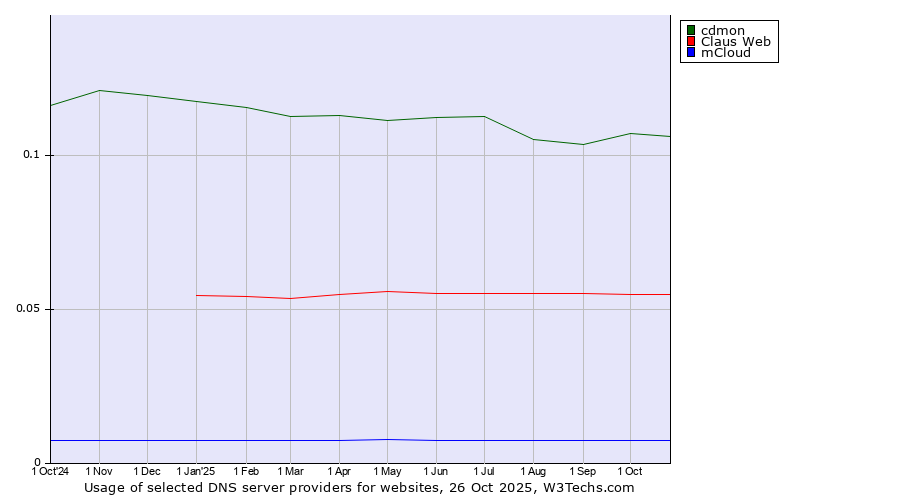 Historical trends in the usage of cdmon vs. Claus Web vs. mCloud